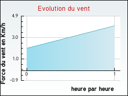 Evolution du vent de la ville Villeneuve-d'Allier